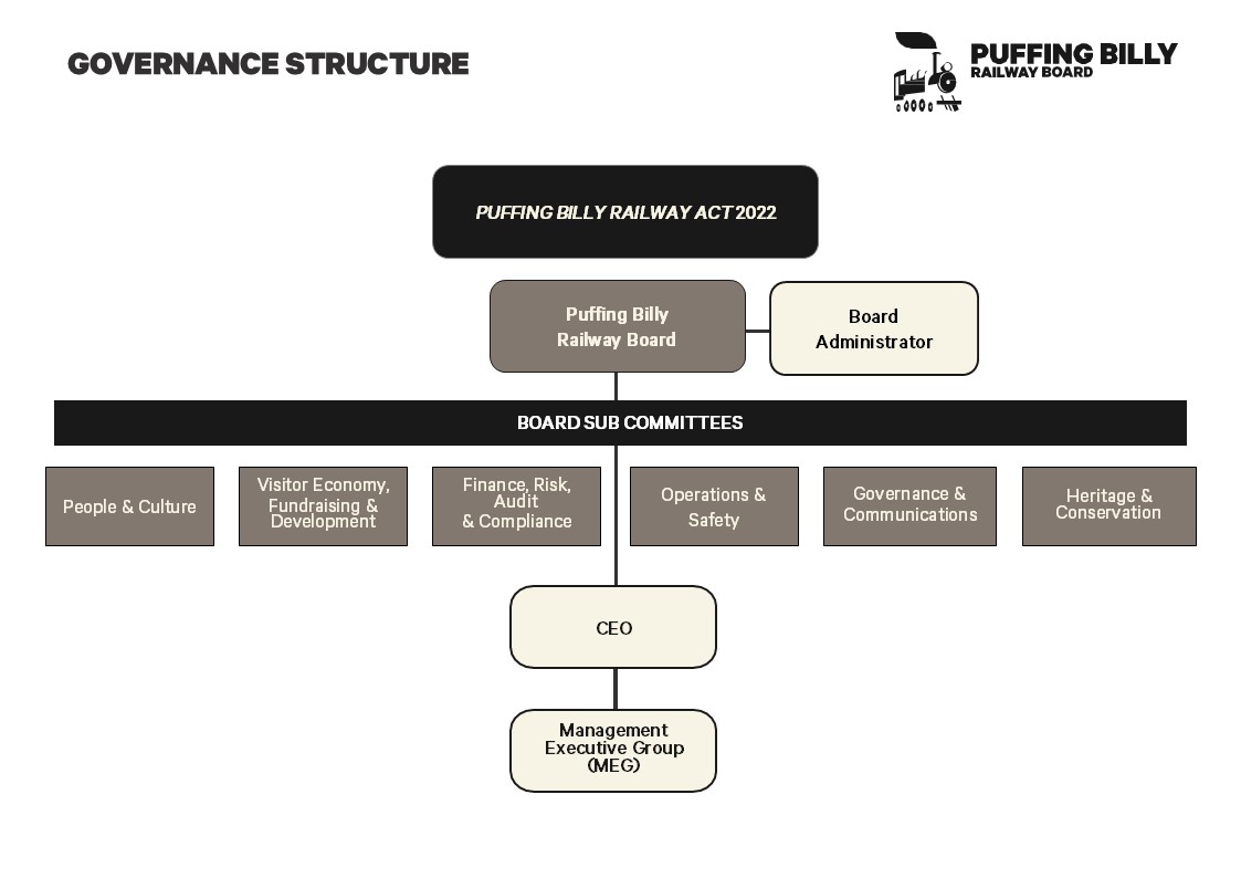 PBR ORGANISATIONAL STRUCTURE Governance 2026 For Website